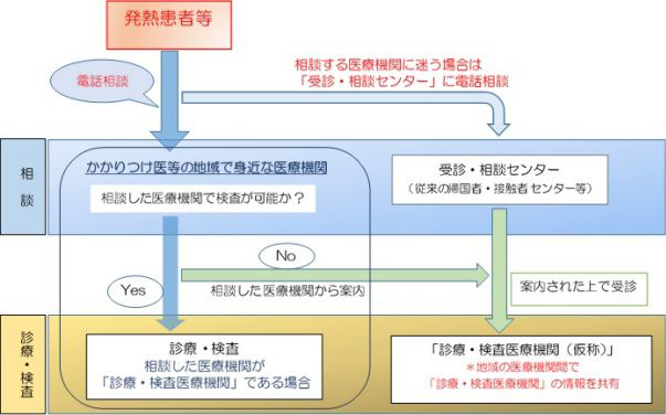 発熱患者等の相談・受診の流れ